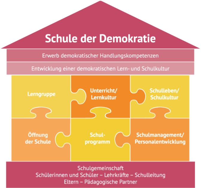 Das Netzwerk – Modellschulen Für Partizipation Und Demokratie